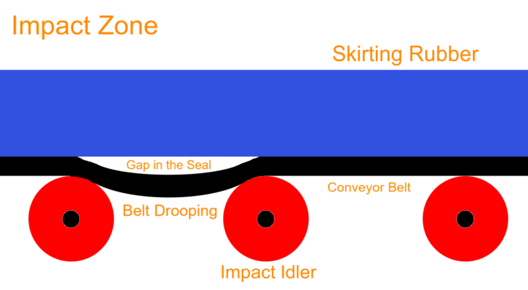 Conveyor Impact Zone