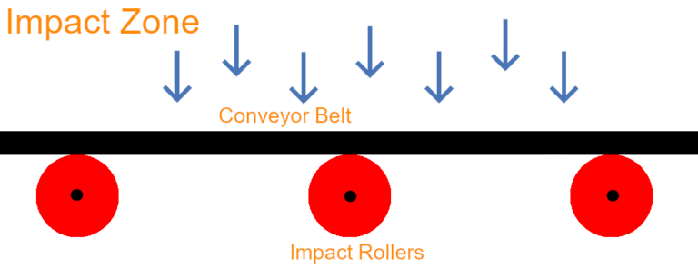 Conveyor Impact Zone