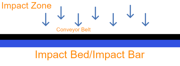 conveyor impact zone