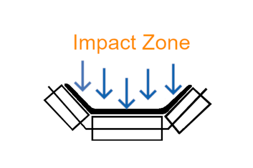 DYNA Engineering Conveyor Impact Zone